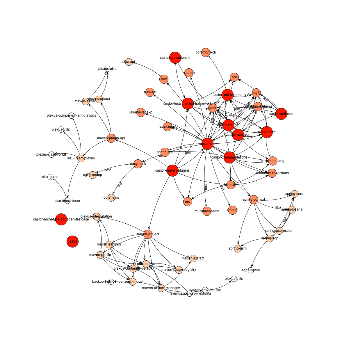 Dependency Overview Graph